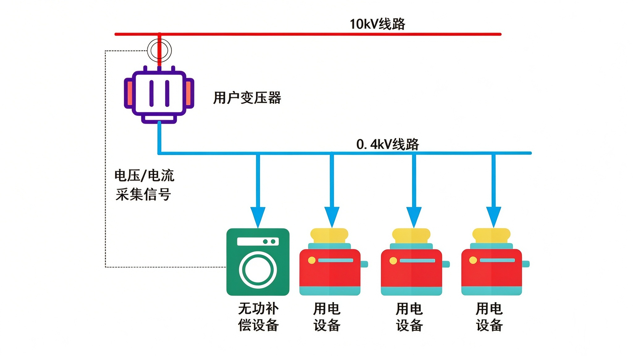 优化功率因数,高采低补方案解析,什么是高采低补?